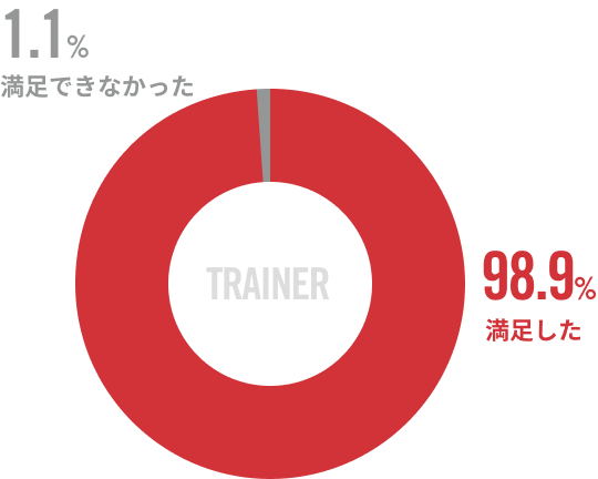 トレーナー満足度