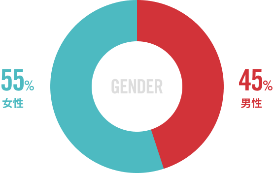 男女比