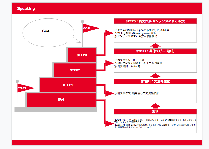 専任の日本人トレーナーとの定期面談